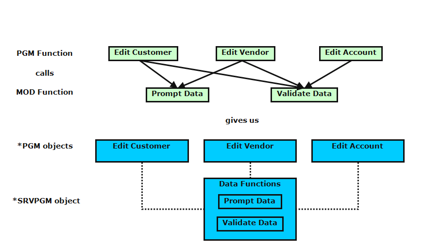 Service Program Functions