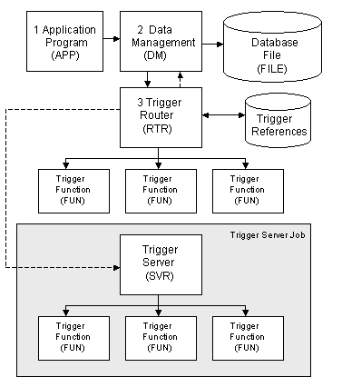 Trigger Implementation
