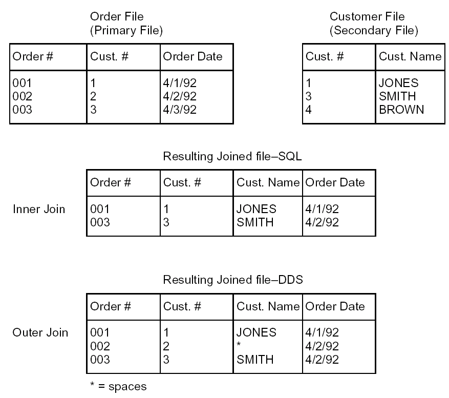 SQL and DDS Joins