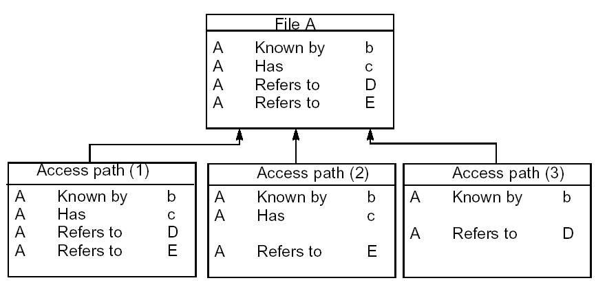 Modifying Access Path Relations