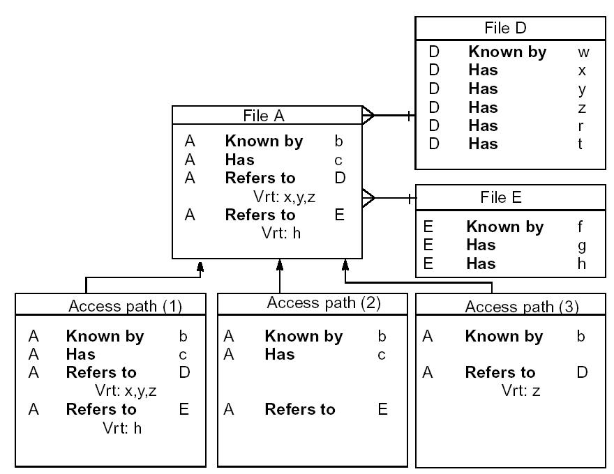 Specifying File and Access Path Relations