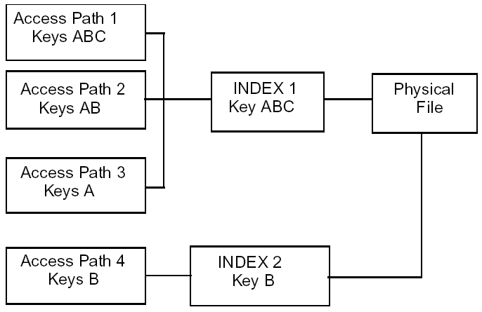 The Active Index