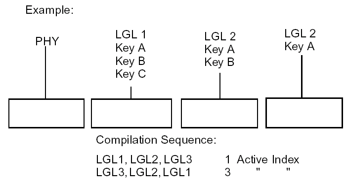 Sharing Active Indexes