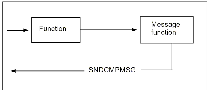 SNDCMPMSG Message Function