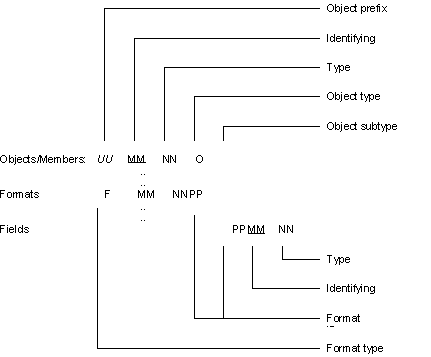 Automatic Naming Algorithm