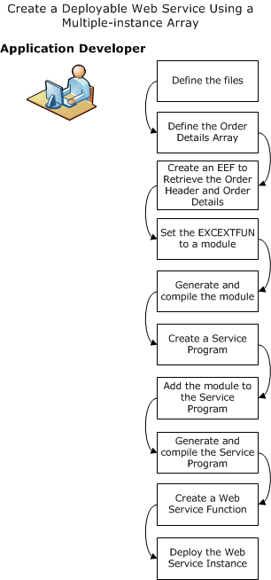 Create a Deployable Web Service Using a Multiple-instance Array