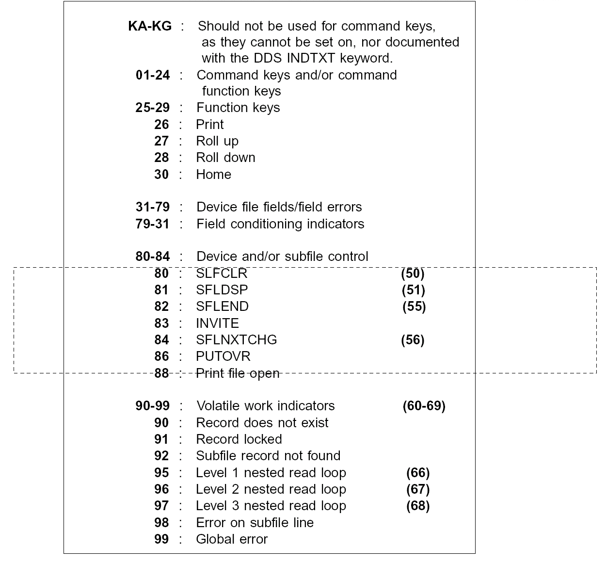 RPG III Standard Indicators