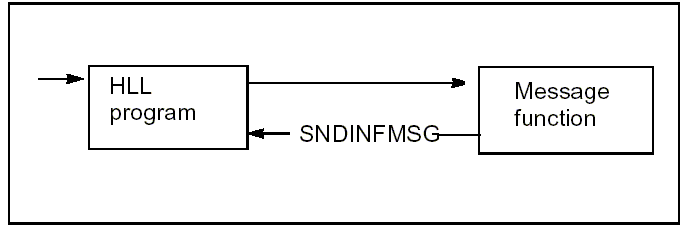 SNDINFMSG Message Function