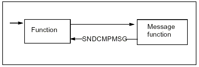 SNDERRMSG Message Function
