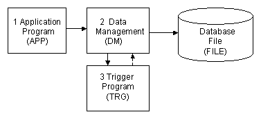 Typical Trigger Implementation
