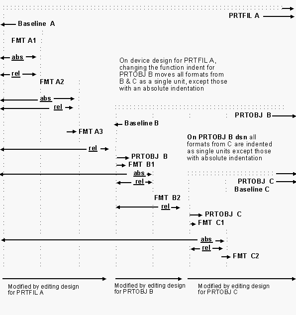 Modifying Indentation