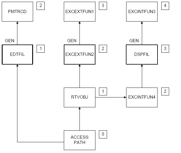 Private Change to Access Path