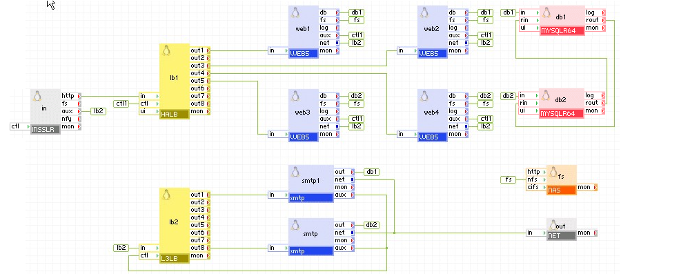 Gemeinsame Verwendung von HALB und L3LB zum Lastenausgleich und zur Verbesserung der Verfügbarkeit von Webmail- und Smtp-Servern