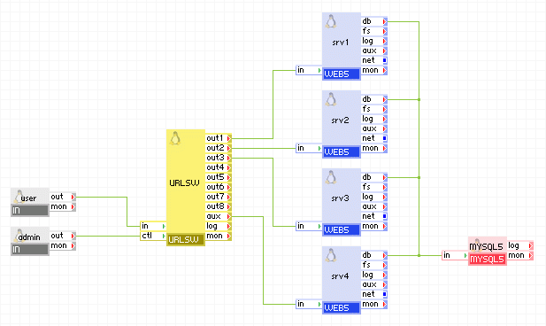Typische Verwendung der URLSW-Appliance mit 4 Webservern und Datenbank