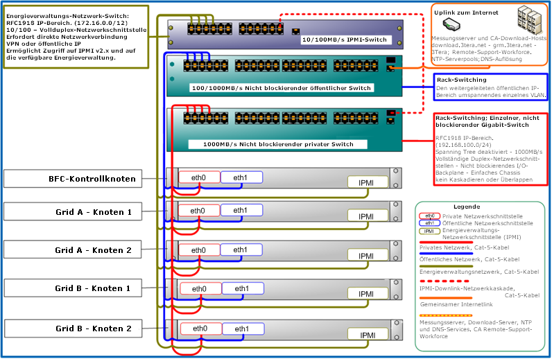 Netzwerk-Hardware-Beispiel