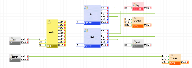 Scalable two-tier application (web database application)