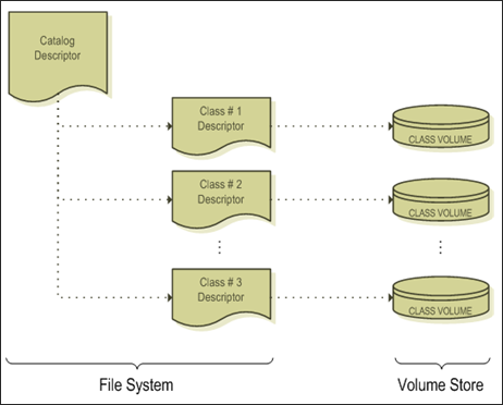 Architecture of a CA 3Tera AppLogic catalog
