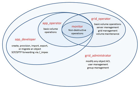 Visual representation of the relationships among the grid object access levels