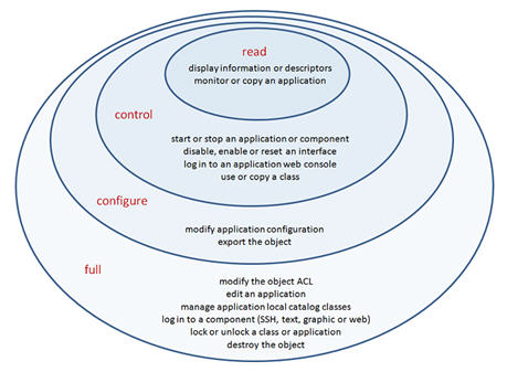 Visual representation of the relationships among the application and global catalog access levels