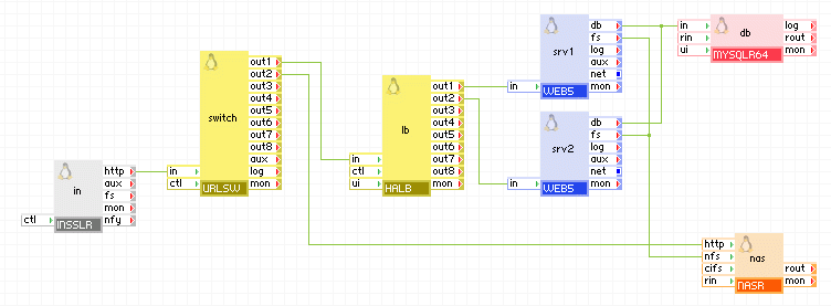 Uso típico de NASR para una aplicación de servidor Web sencilla