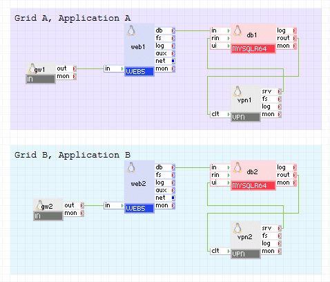 Ejemplo: dos aplicaciones que se ejecutan en grids diferentes, grid A y grid B, donde las dos aplicaciones utilizan la misma base de datos MySQL que se replica a través de un túnel VPN seguro