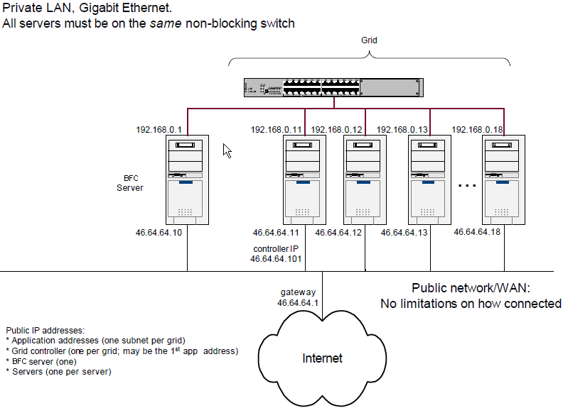 LAN privata. Tutti i server sullo stesso switch non a blocchi