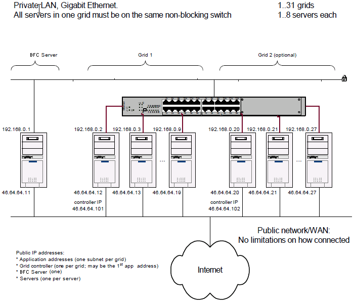 LAN privata. Tutti i server di una griglia devono essere sullo stesso switch non a blocchi