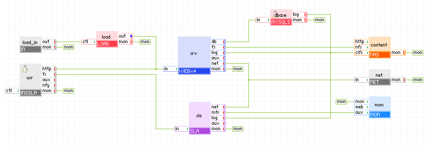 SLA アプライアンスも含まれる LampX4 リファレンス アプリケーションに接続された LOAD