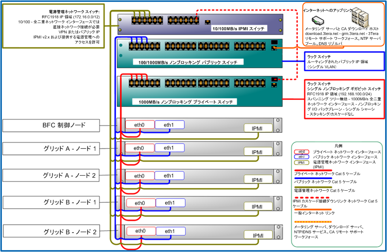 ネットワーク ハードウェアの例