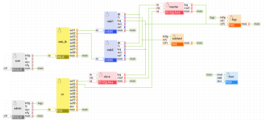 包含主服务器-从服务器复制的 N 层应用(适用于执行备份)