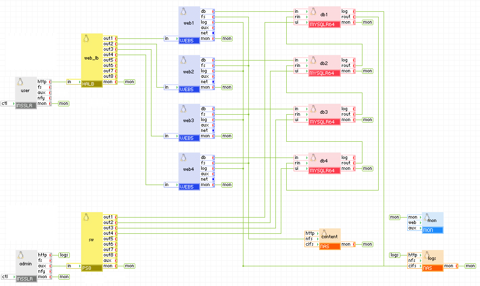 包含多节点主服务器-主服务器复制的 N 层应用(适用于执行负载均衡)