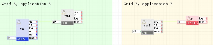 示例：在网格 A 上运行的某个 Web 组件通过安全 VPN 通道访问网格 B 上运行的远程 MySQL 数据库