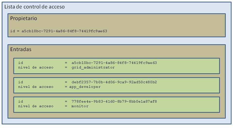Descripción general de ACL