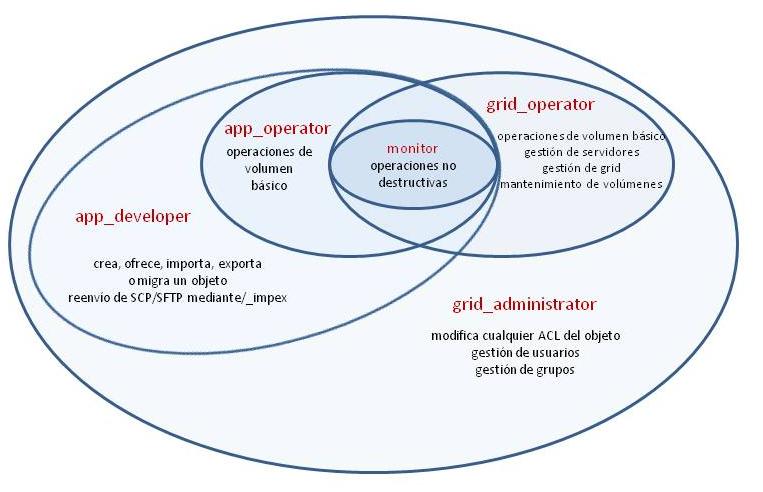 Representación visual de las relaciones entre los niveles de acceso del objeto del grid