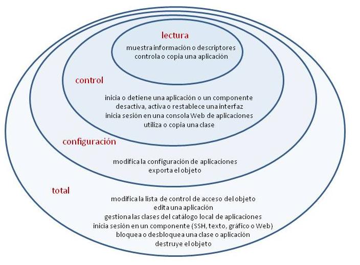 Representación visual de las relaciones entre los niveles de acceso de la aplicación y del catálogo global.