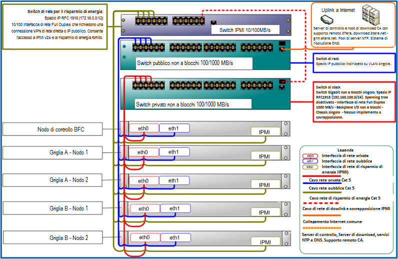 Esempio di hardware di rete