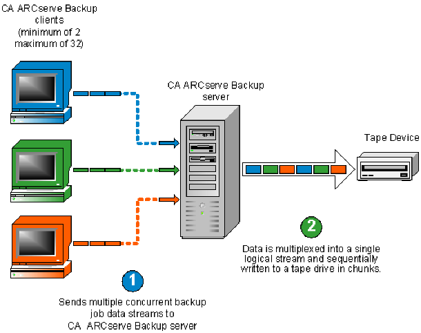 Flow Diagram - Multiplexing