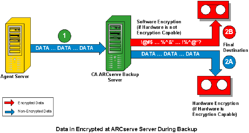 Flow diagram - Server Encryption