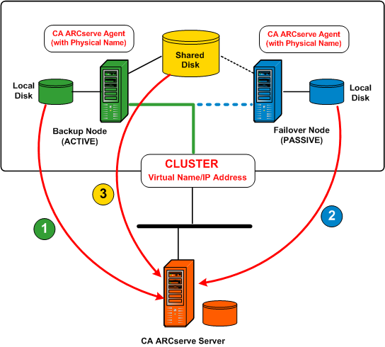 Archictecture diagram: Backing up clusters.