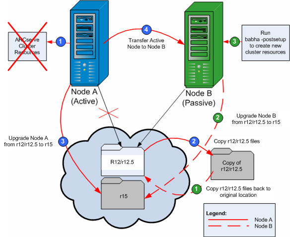 Diagram: Install CA ARCserve Backup in an MSCS environment.