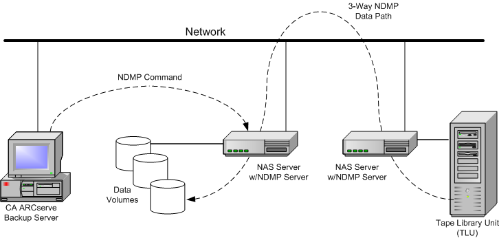 Illustration showing the architecture of three-way restore