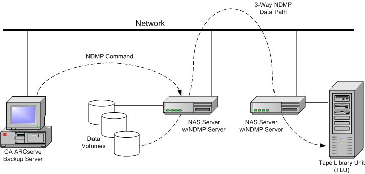 Illustration showing the architecture of three-way NDMP backup