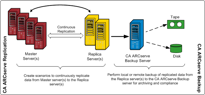 WANSync Flow