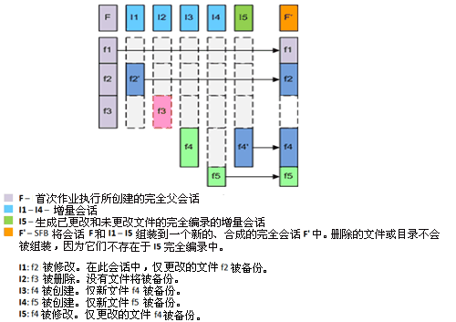 合成完全备份文件会话图表