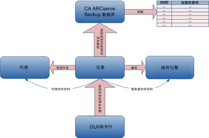 使用密码管理的加密结构图。