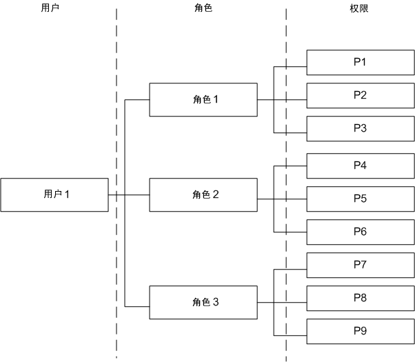 结构图 - 用户角色和权限