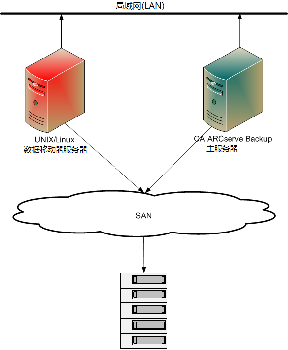 体系结构图：数据移动器服务器连接至具有共享存储库的 SAN