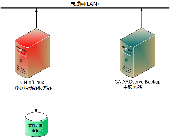 体系结构图：具有本地文件系统设备的数据移动器服务器