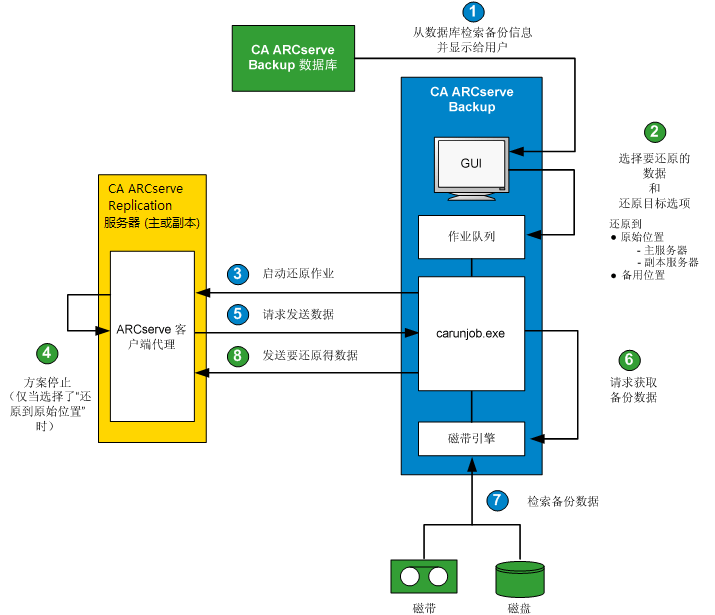 体系结构图：集成还原过程的工作原理