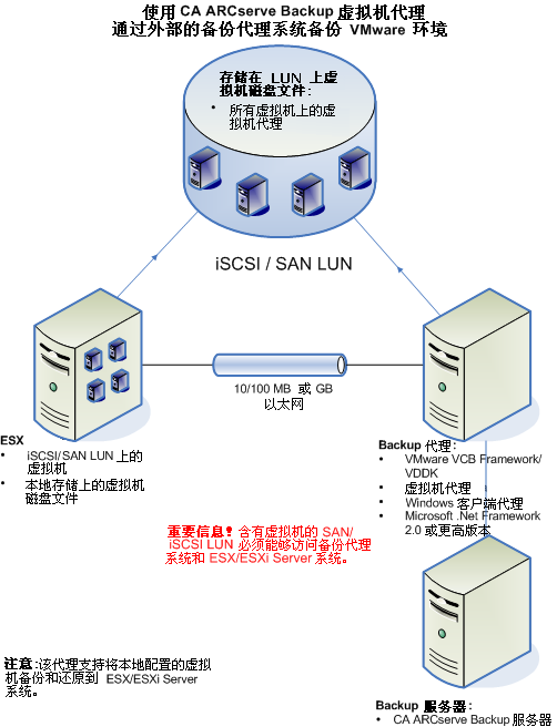 体系结构图:ESX 服务器系统。